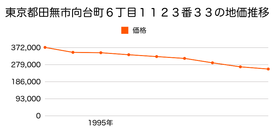 東京都田無市向台町６丁目１１２３番３３の地価推移のグラフ