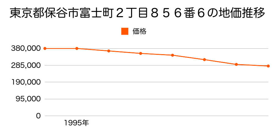 東京都保谷市富士町２丁目８５６番６の地価推移のグラフ