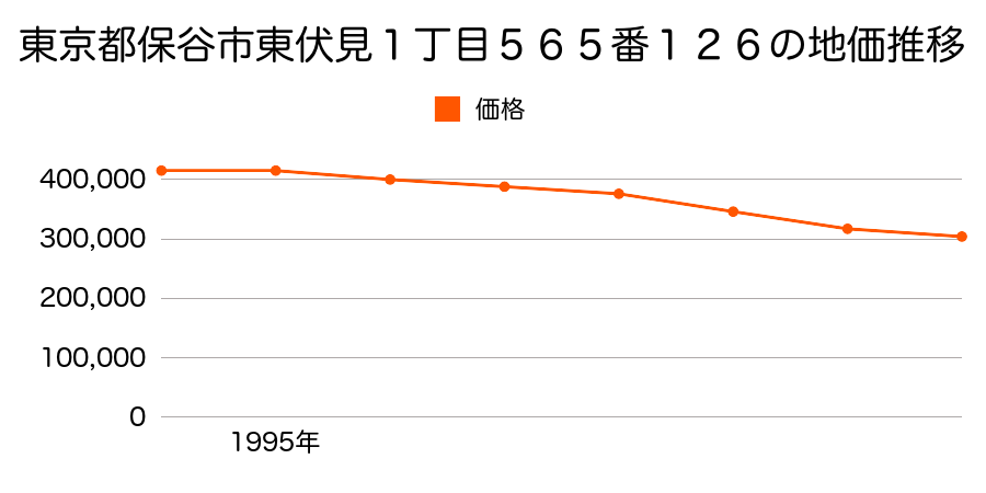 東京都保谷市東伏見１丁目５６５番１２６の地価推移のグラフ