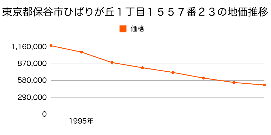 東京都保谷市ひばりが丘１丁目１５５７番２３の地価推移のグラフ