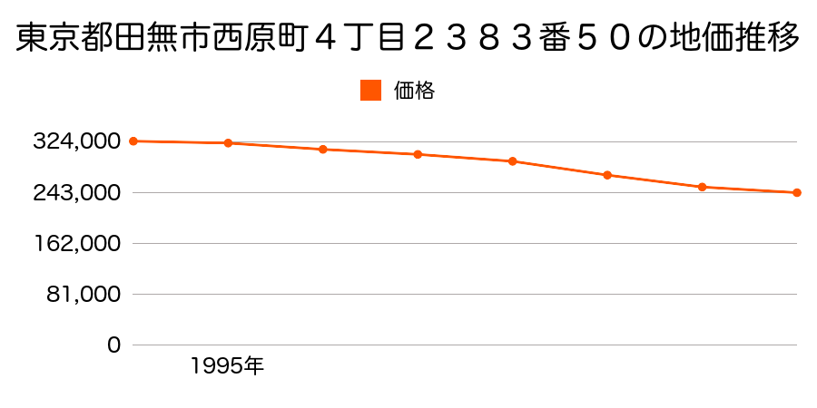 東京都田無市西原町４丁目２３８３番５０の地価推移のグラフ