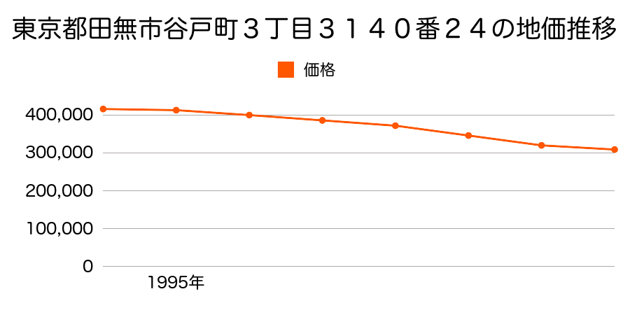 東京都田無市谷戸町３丁目３１４０番２４の地価推移のグラフ