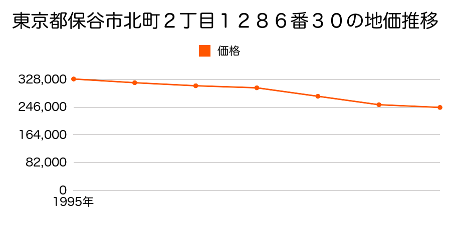 東京都保谷市北町２丁目１２８６番３０の地価推移のグラフ