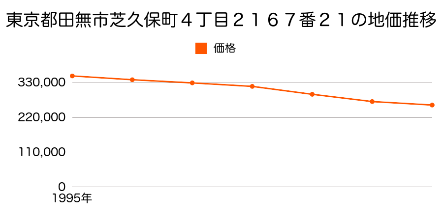 東京都田無市芝久保町４丁目２１６７番２１の地価推移のグラフ