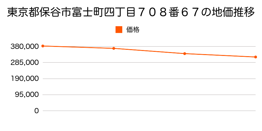 東京都保谷市本町三丁目１０６３番９４の地価推移のグラフ