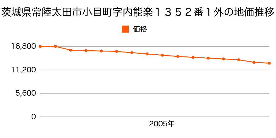 茨城県常陸太田市天神林町字下宿２４２６番１の地価推移のグラフ