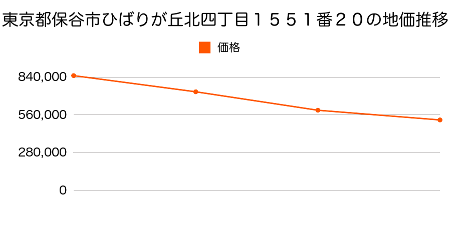 東京都保谷市ひばりが丘北四丁目１５５１番２０の地価推移のグラフ