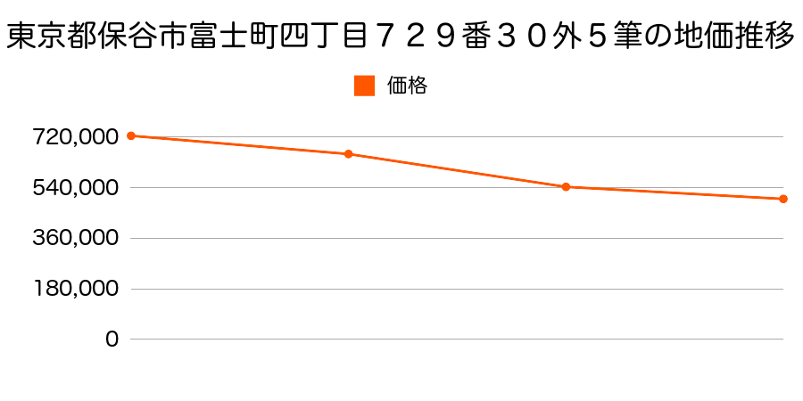 東京都保谷市富士町四丁目７２９番３０外４筆の地価推移のグラフ