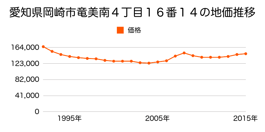 愛知県岡崎市竜美南２丁目６番６の地価推移のグラフ