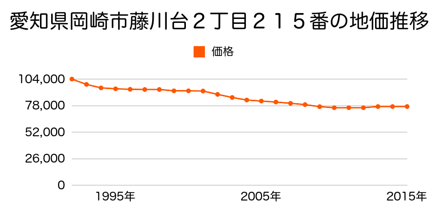 愛知県岡崎市藤川台２丁目２１５番の地価推移のグラフ