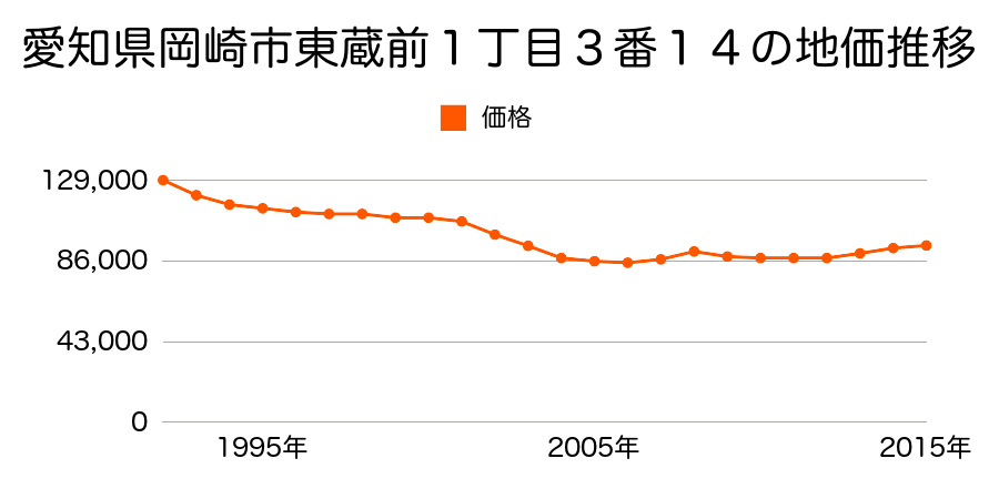 愛知県岡崎市東蔵前１丁目３番１４の地価推移のグラフ