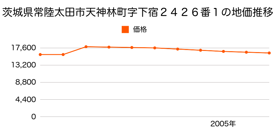 茨城県常陸太田市瑞竜町字今宮後５１５番７の地価推移のグラフ