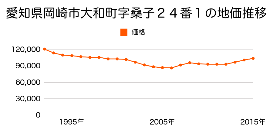 愛知県岡崎市大和町字桑子２４番１の地価推移のグラフ