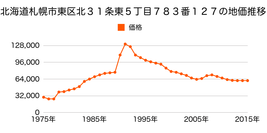 北海道札幌市東区北３０条東１９丁目４番５の地価推移のグラフ
