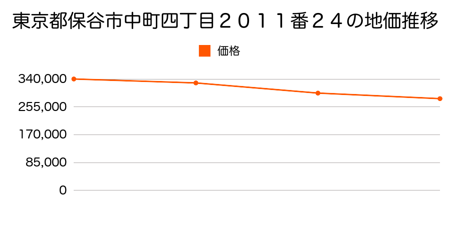 東京都保谷市中町四丁目２０１１番２４の地価推移のグラフ