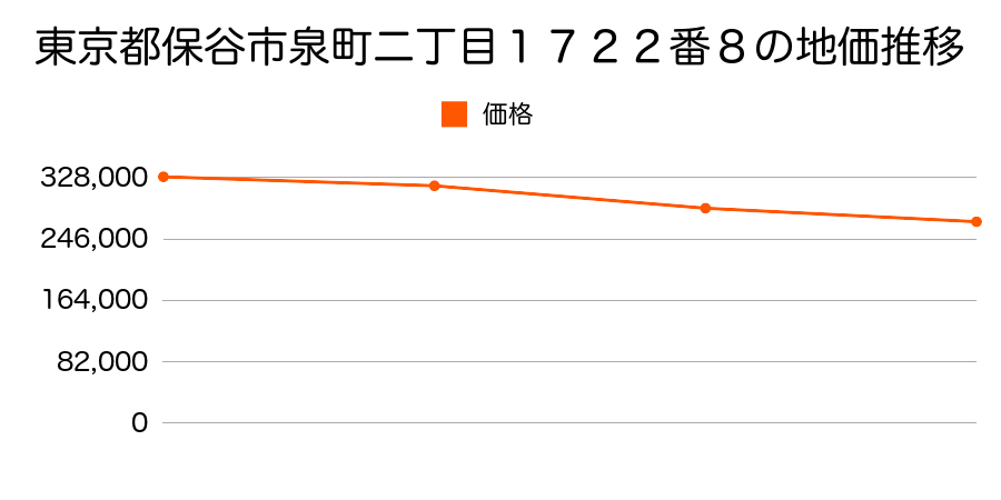 東京都保谷市泉町二丁目１７２２番８の地価推移のグラフ