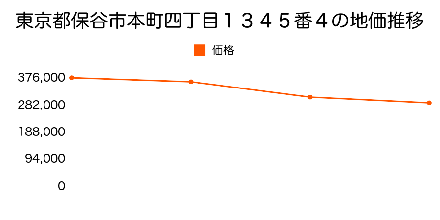 東京都保谷市柳沢五丁目１４番３１の地価推移のグラフ