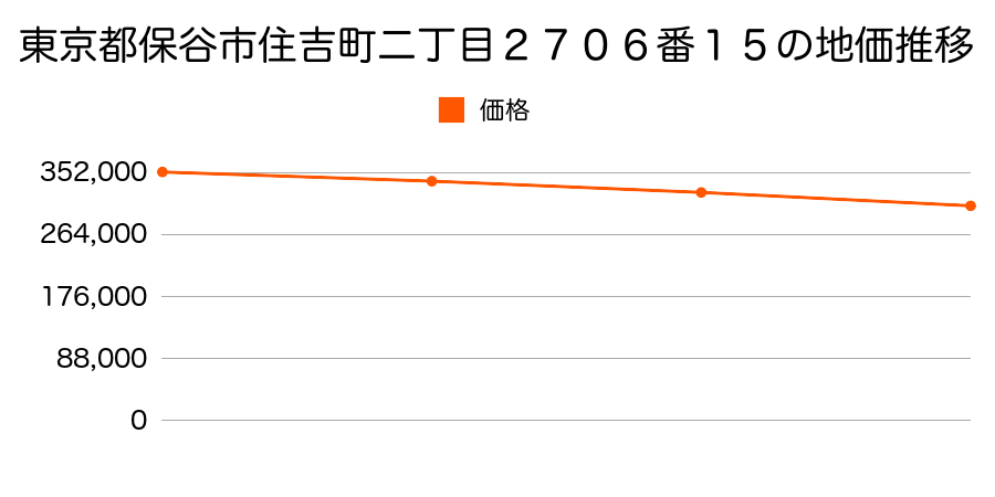 東京都保谷市新町四丁目４１２番３３の地価推移のグラフ