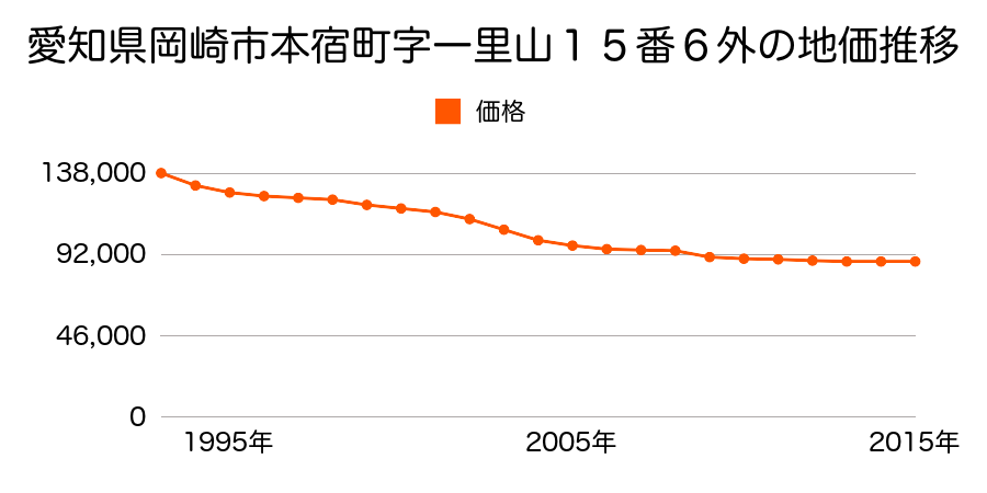 愛知県岡崎市本宿町字一里山１５番６外の地価推移のグラフ