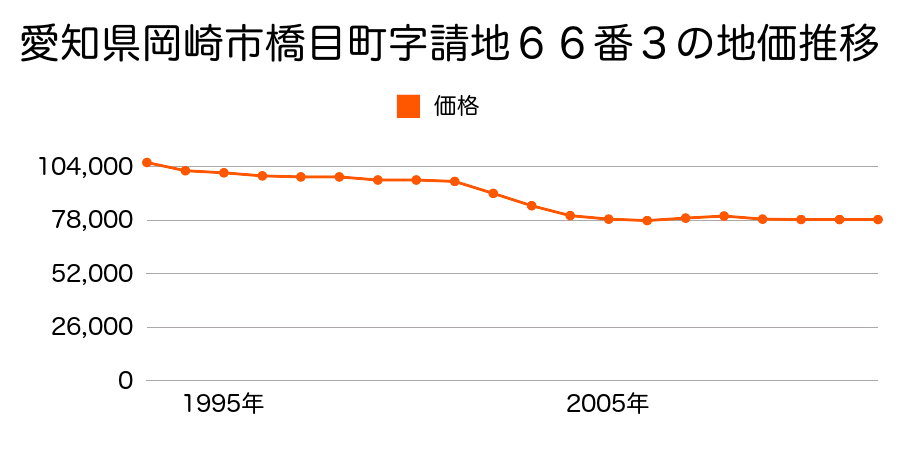 愛知県岡崎市橋目町字請地６６番３の地価推移のグラフ