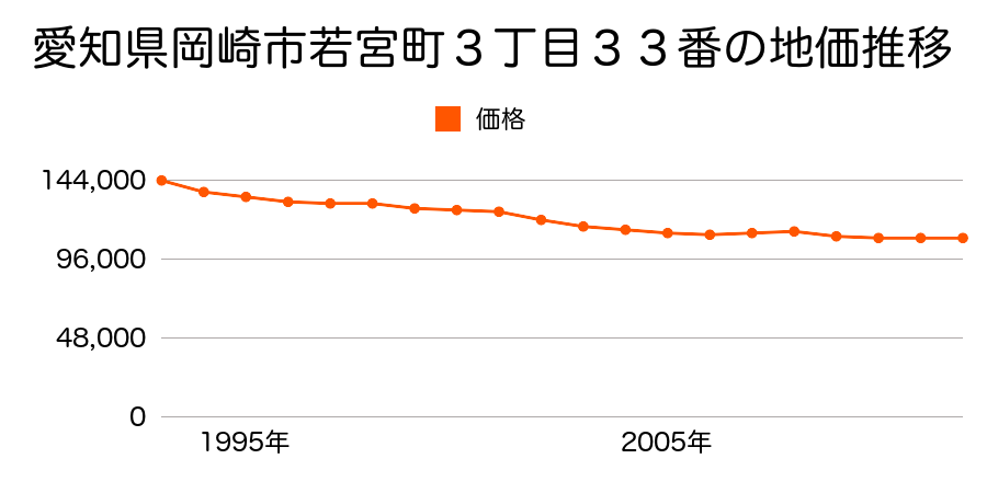 愛知県岡崎市若宮町３丁目３３番の地価推移のグラフ
