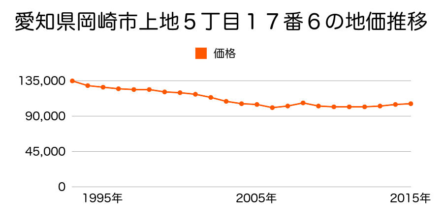 愛知県岡崎市八帖南町１丁目４番１７の地価推移のグラフ