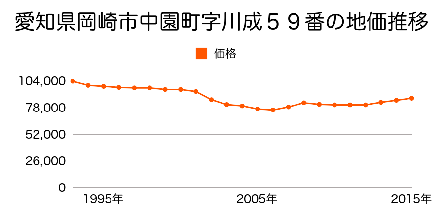 愛知県岡崎市中園町字川成５９番の地価推移のグラフ