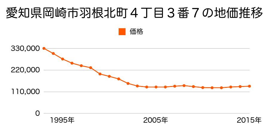 愛知県岡崎市羽根北町４丁目３番７の地価推移のグラフ