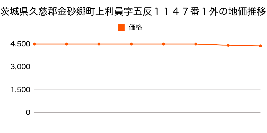 茨城県久慈郡金砂郷町上利員字五反１１４７番１外の地価推移のグラフ