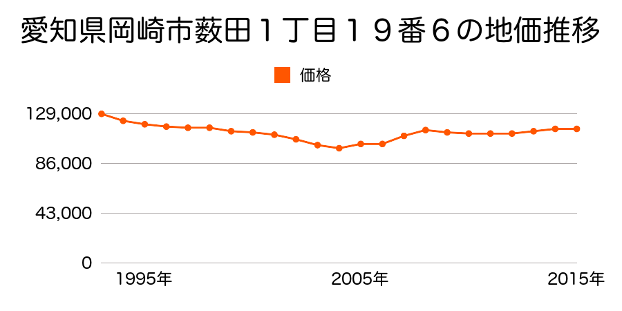愛知県岡崎市上地２丁目４６番７外の地価推移のグラフ