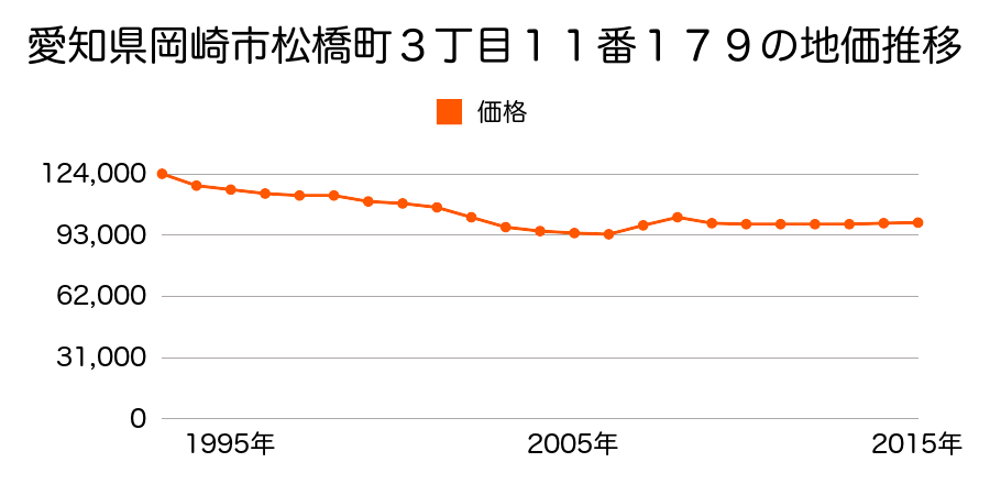 愛知県岡崎市松橋町３丁目１１番１７９の地価推移のグラフ
