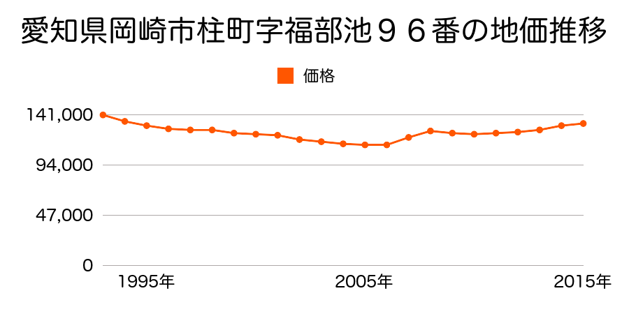 愛知県岡崎市柱町字福部池９６番の地価推移のグラフ
