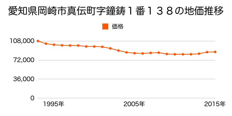 愛知県岡崎市真伝町字鐘鋳１番１３８の地価推移のグラフ