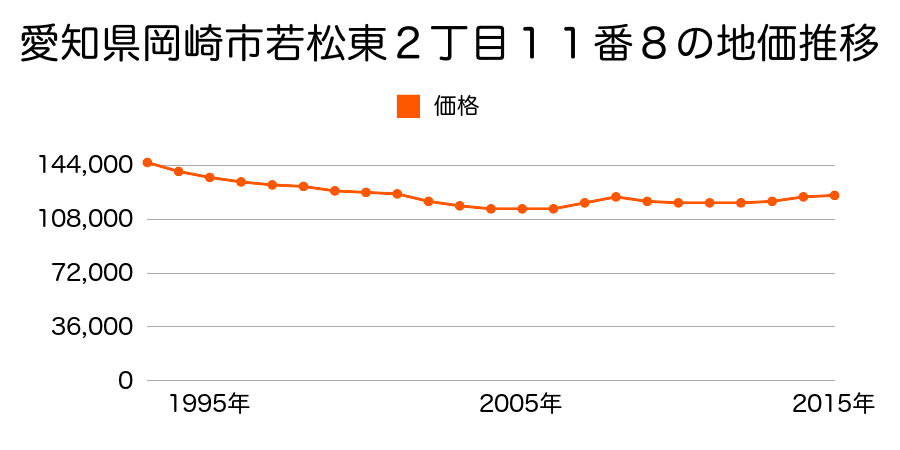 愛知県岡崎市若松東２丁目１１番２５の地価推移のグラフ