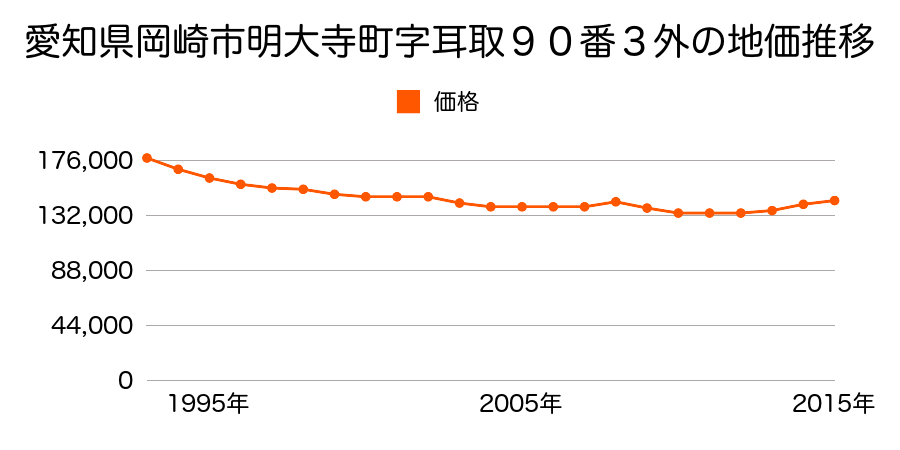 愛知県岡崎市明大寺町字耳取９０番３外の地価推移のグラフ