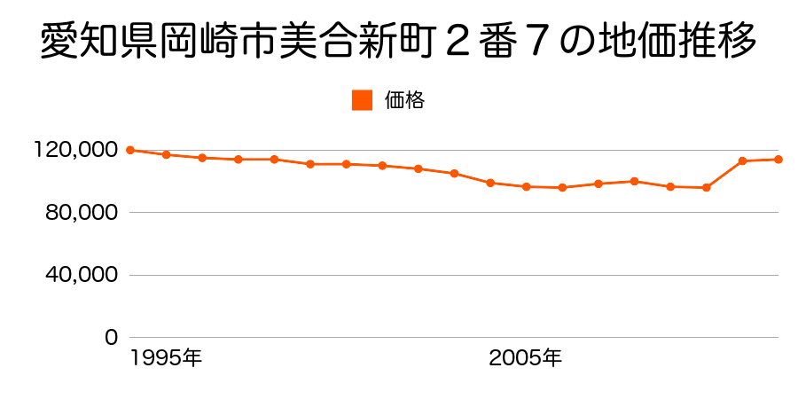 愛知県岡崎市中田町５番１０の地価推移のグラフ