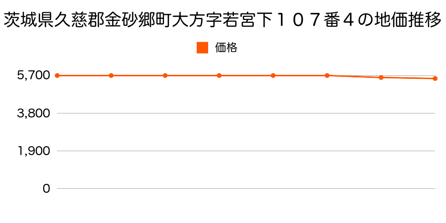 茨城県久慈郡金砂郷町大方字若宮下１０７番４の地価推移のグラフ