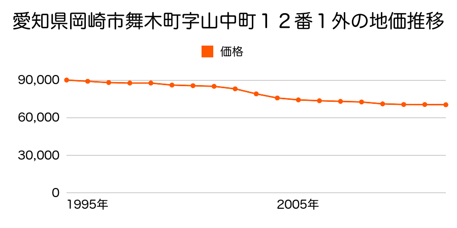 愛知県岡崎市舞木町字山中町１２番１外の地価推移のグラフ