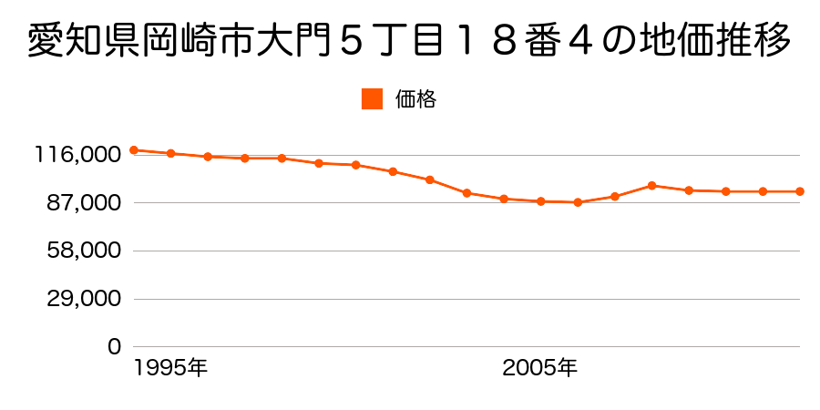 愛知県岡崎市大門５丁目１８番４の地価推移のグラフ
