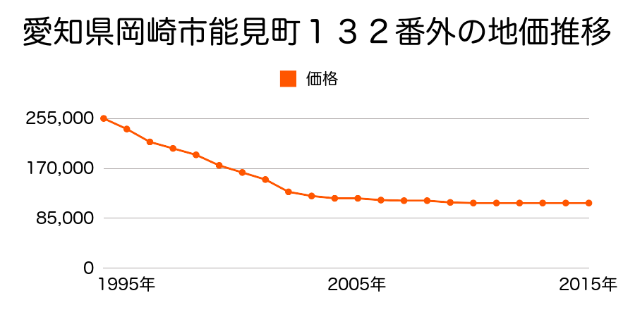 愛知県岡崎市能見町１３２番外の地価推移のグラフ