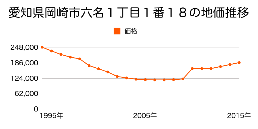 愛知県岡崎市羽根町字東荒子７９番１外の地価推移のグラフ