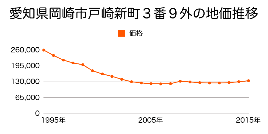 愛知県岡崎市戸崎新町３番９外の地価推移のグラフ
