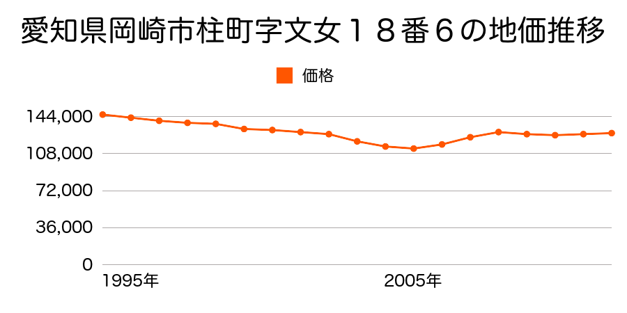 愛知県岡崎市柱３丁目６番７の地価推移のグラフ