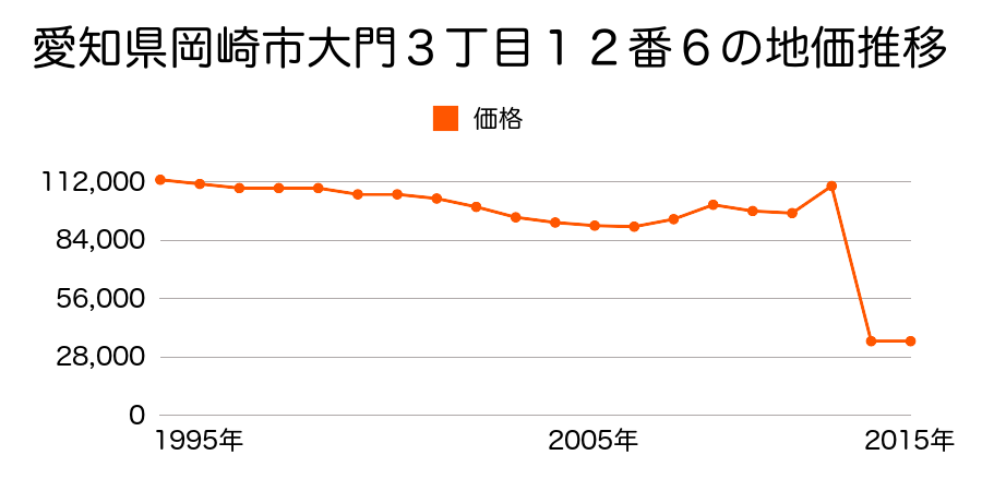 愛知県岡崎市桑谷町字下平地２２番外の地価推移のグラフ