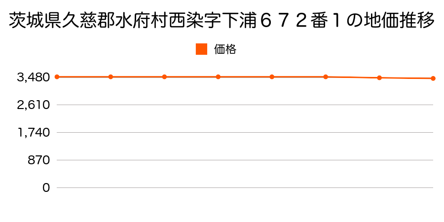 茨城県久慈郡水府村西染字下浦６７２番１の地価推移のグラフ