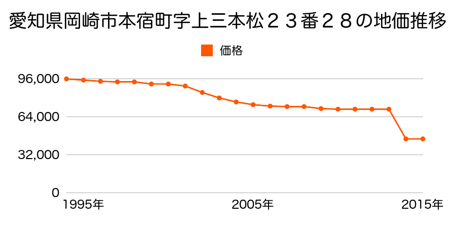 愛知県岡崎市竜泉寺町字後山９番２外の地価推移のグラフ