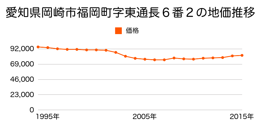 愛知県岡崎市福岡町字東通長６番２の地価推移のグラフ
