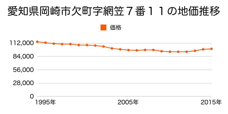 愛知県岡崎市欠町字網笠７番１１の地価推移のグラフ