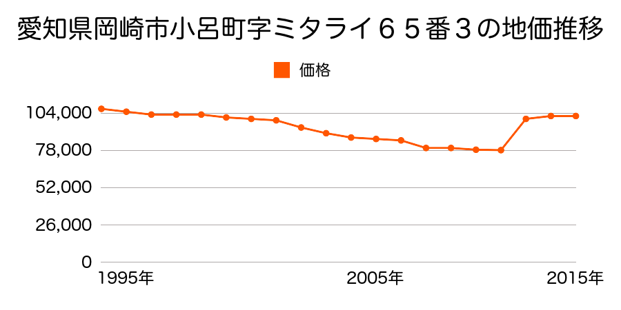 愛知県岡崎市日名南町１４番１０の地価推移のグラフ