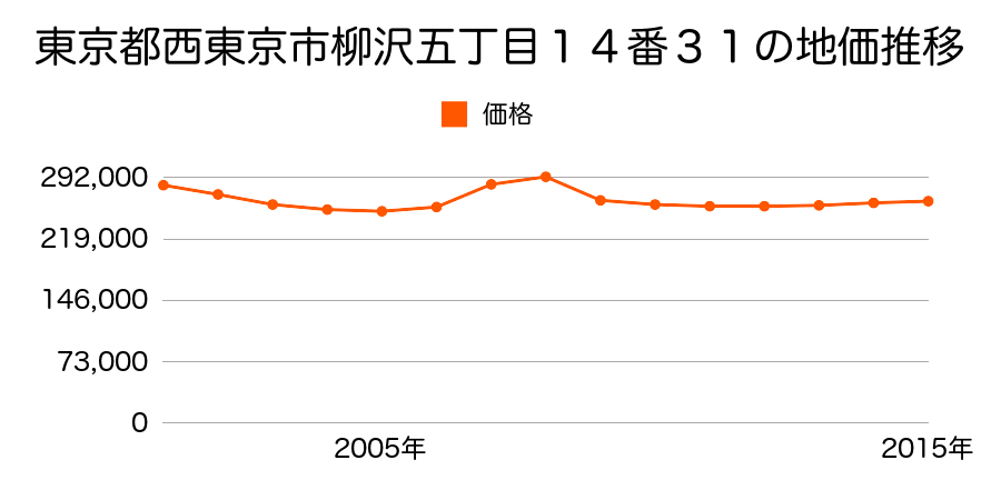 東京都西東京市柳沢五丁目１４番３１の地価推移のグラフ